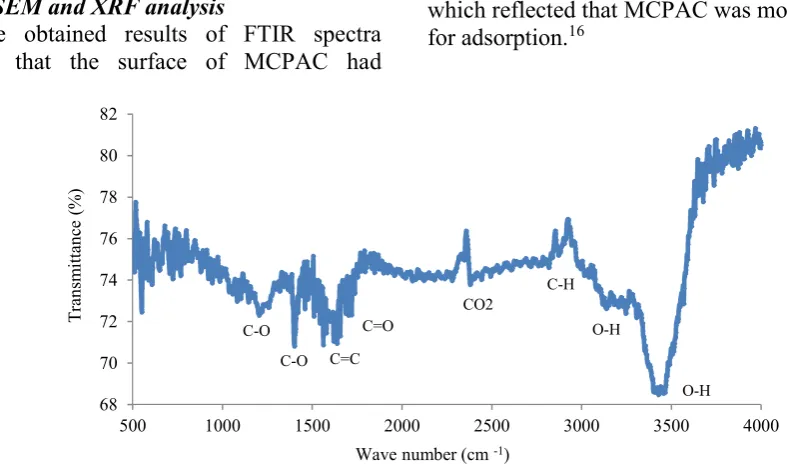 Fig. 1. FTIR spectra of MCPAC