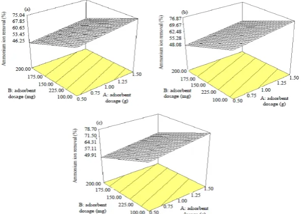 Fig. 4. Response surface plot for ammonia nitrogen removal by MCPAC atdifferent pH: a) pH= 3, b) pH= 6 and c) pH=9