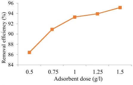 Fig. 7. Effectofadsorbentdosageonefficiencyofammonia nitrogen removal (initial ammonianitrogenconcentration of 150 mg/L, contact time of 120 min andpH=9)