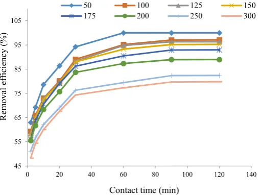 Fig. 8. Effect of initial ammonianitrogen concentration onremoval efficiency (adsorbent dosage of 1.5 g, contacttime of 120 min and pH= 9)