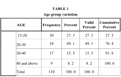 Age group variationTABLE 1  