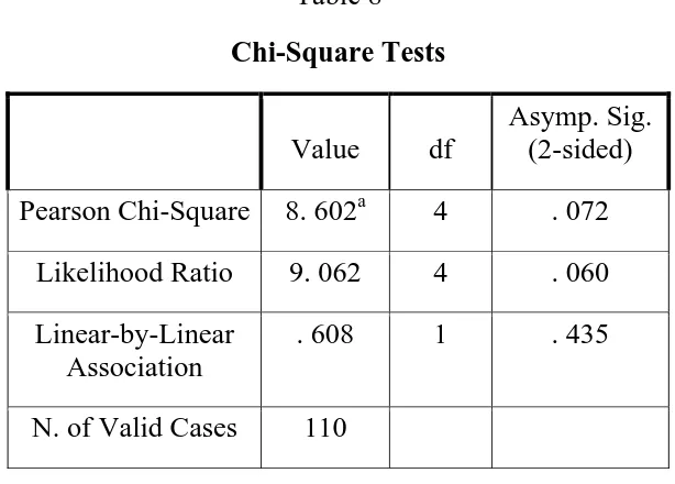 Chi-Square TestsTable 8  