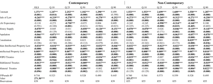 Table 2: Conditional Determinants (Second Specification)  