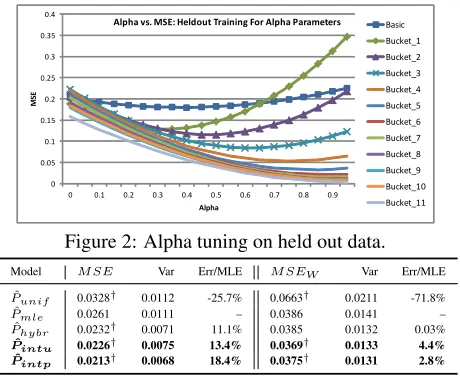 Figure 2: Alpha tuning on held out data.