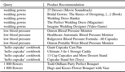 Table 5: Sample product recommendations.