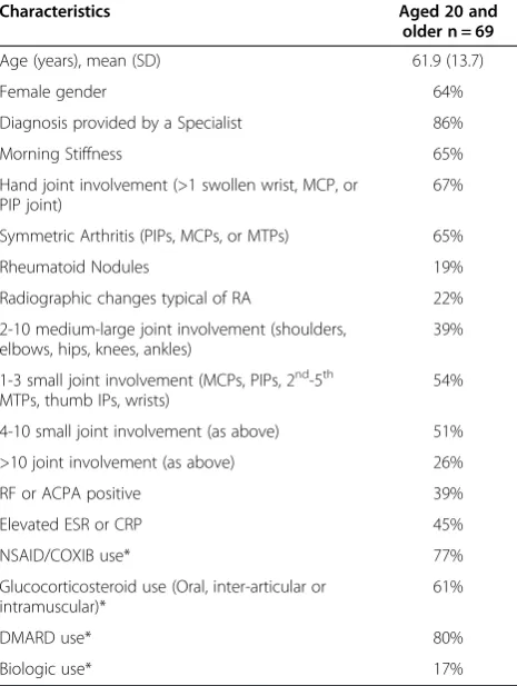 Table 2 Clinical characteristics and drug exposures for RApatients