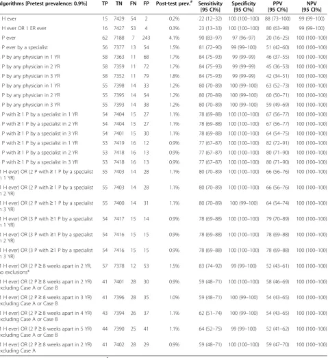 Table 3 Test characteristics of multiple algorithms among patients ≥ 20 y
