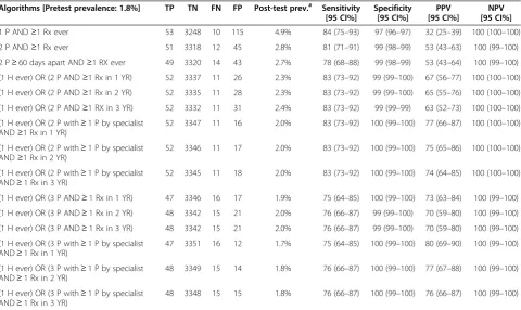 Table 4 Test characteristics of multiple algorithms among patients aged ≥ 65 y