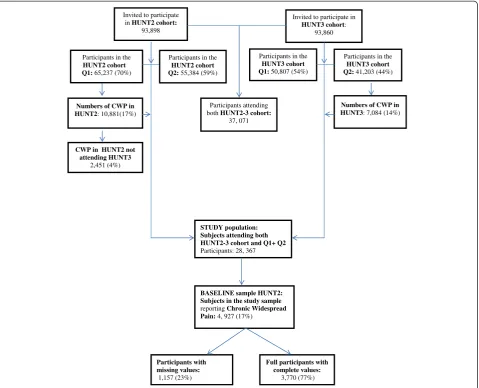 Figure 1 Flowchart showing the inclusion of participants in the HUNT2 and HUNT3 study (Q1), the study population (participantsresponding to both Q1 and Q2 in HUNT2 and HUNT3) and baseline sample (chronic widespread pain in HUNT2) calculated from thestudy p