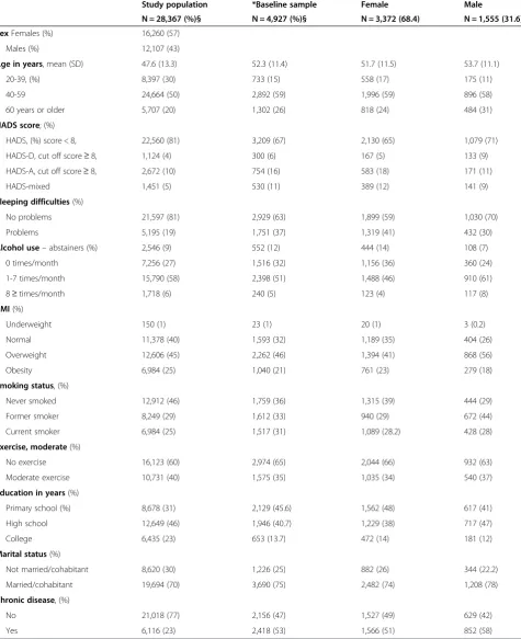 Table 1 Sample characteristics of the study population and baseline sample (Widespread pain in HUNT2)