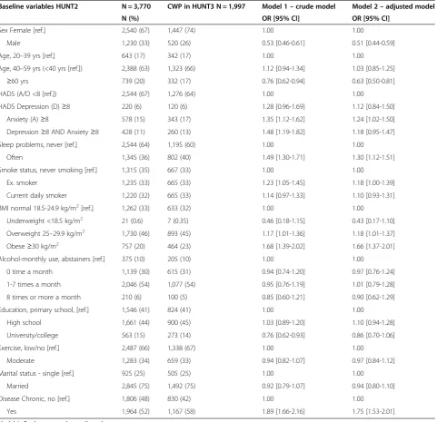 Table 2 Odds ratios (ORs) with 95% confidence intervals (CIs) for persistent chronic widespread pain in HUNT3