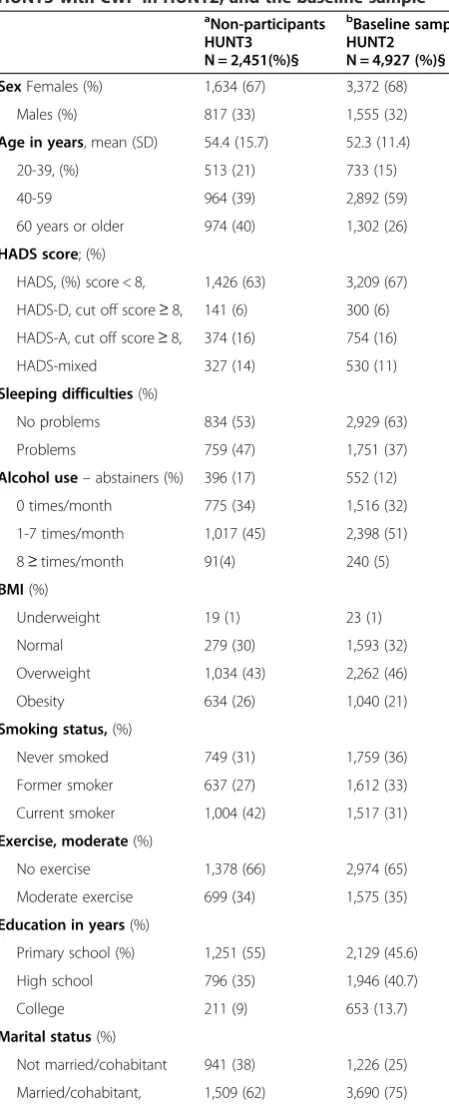 Table 3 Comparison of measures of non-participantsaHUNT3 with CWP in HUNT2, and the baseline sample inb