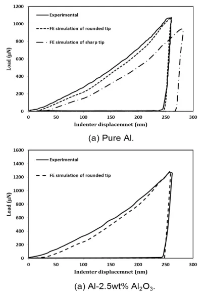 figure shows good agreement between the FE simulations with a rounded tip indenter and the experiment