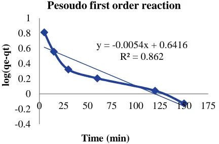 Figure 10. Pseudo-first-order kinetic model of   humic acid (HA) absorption on activated carbon 