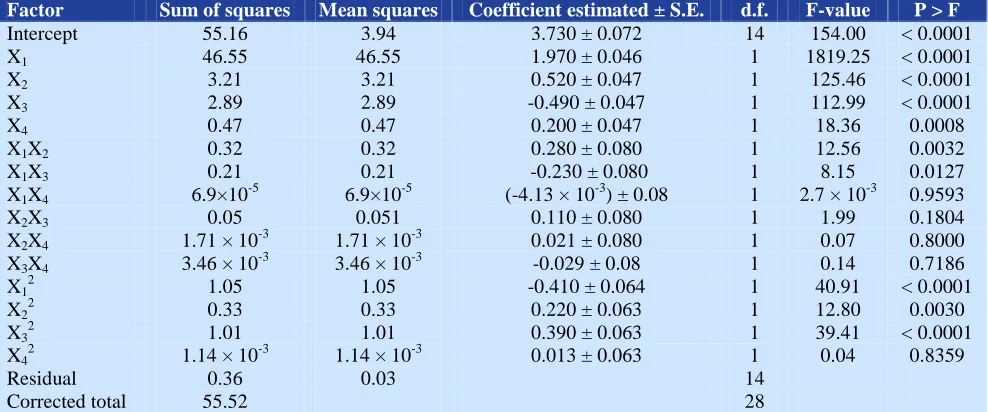Table 2. Analysis of variance (ANOVA), regression coefficient estimate, and test of significance for humic acid (HA) removal 