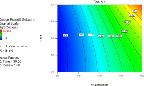 Figure 4. Response surface contour plots showing effect of initial concentration (mg HA/l) and pH on humic acid (HA) removal (mg/l) 