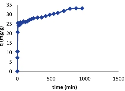 Figure 9. Freundlich model of humic acid (HA)  absorption on activated carbon (AC) (pH = 6-7.5, T = 25 ºC, mixing time for AC = 16 hours)  