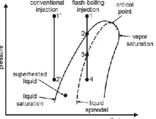 Figure 1 .Comparison of conventional injection and flash-boiling injection [1] 