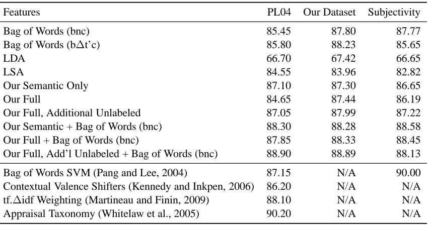 Table 2: Classiﬁcation accuracy on three tasks. From left to right the datasets are: A collection of 2,000 movie reviewsoften used as a benchmark of sentiment classiﬁcation (Pang and Lee, 2004), 50,000 reviews we gathered from IMDB,and the sentence subject