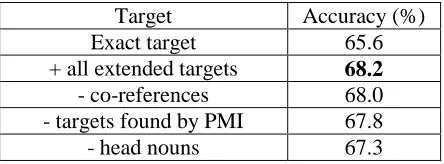 Table 1. Evaluation of subjectivity classifiers. 