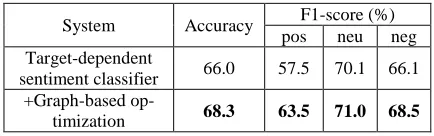 Table 3. Evaluation of polarity classifiers.  