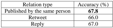 Table 6. Contribution comparison between relations.   