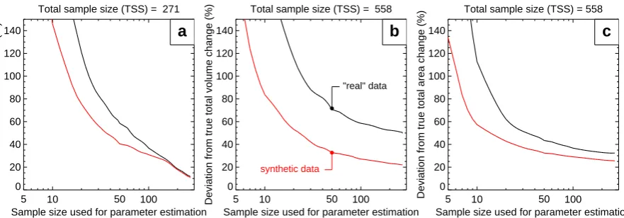 Fig. 5. Accuracy (95 % of conﬁdence) with which the true totalgiven glacier population by using volume–area scaling if the parameters of the scaling relation are estimated from a subsample of (A, V)-data (a) volume, (b) volume change, and (c) area change c