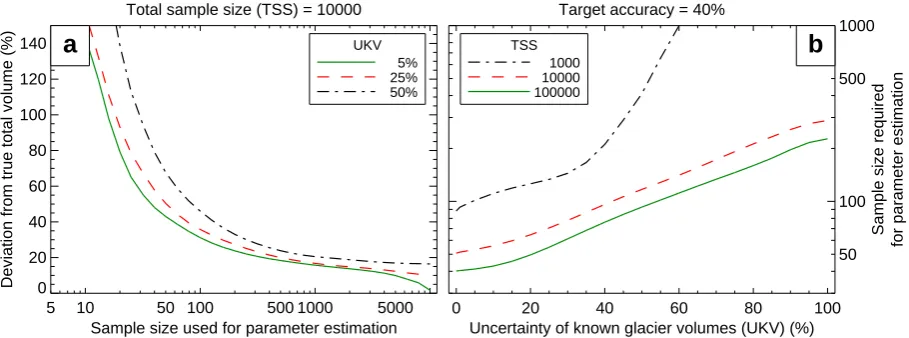 Fig. 1. (a).volume–area scaling (ordinate) if the parameters of the scaling relation are estimated by using a given number of measured (V, A)-pairs(abscissa)