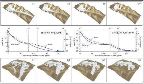 Fig. 2. Evolution of area (dash-dotted) and volume (blue) as calculated with the ice-dynamics model for two selected glaciers