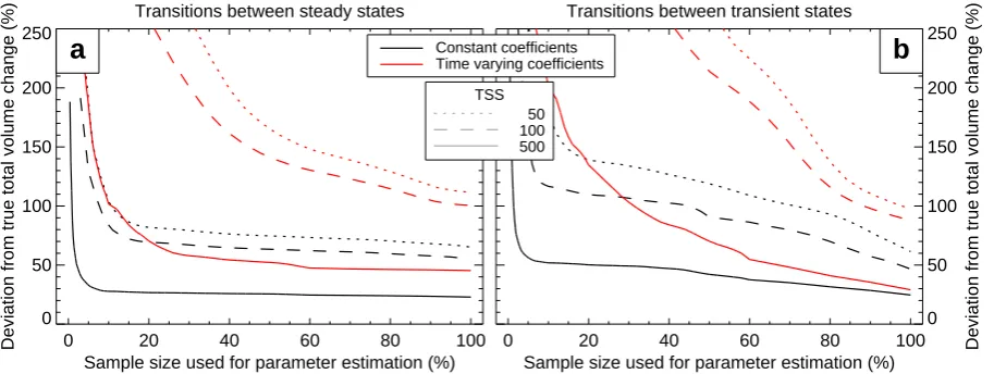 Fig. 3. Accuracy (95 % of conﬁdence) with which the true total volume change between two points in timeusing volume–area scaling if the area of each individual glacier is known for both t1 and t2 can be recovered by t1 and t2