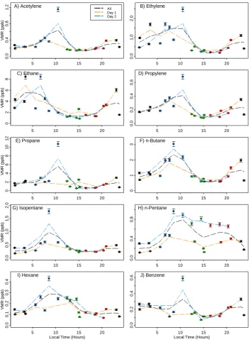 Fig. 7. Mixing ratios (ppb) versus time over 48-h (4–6 August 2009) period, overlapped on one diurnal cycle