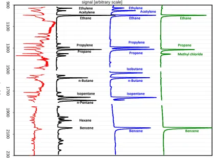 Fig. 3. Example chromatograms (IRMS, m/z 44 signal) of the working gas standard (green trace), the second calibration gas standard (bluetrace), and an ambient air sample (black trace), respectively