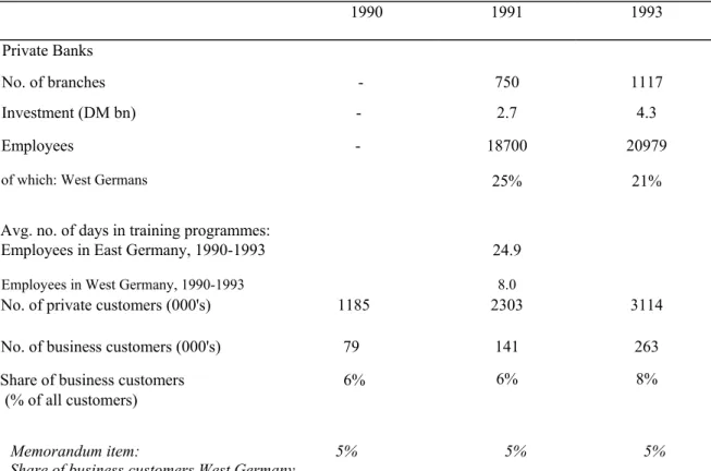 Table 2. Development of customer base and branch networks of banks in East  Germany  1990  1991  1993  Private Banks  No