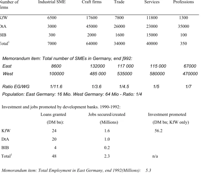 Table 3. East German firms promoted by development banks, by type of firm, 1990 - -1992 