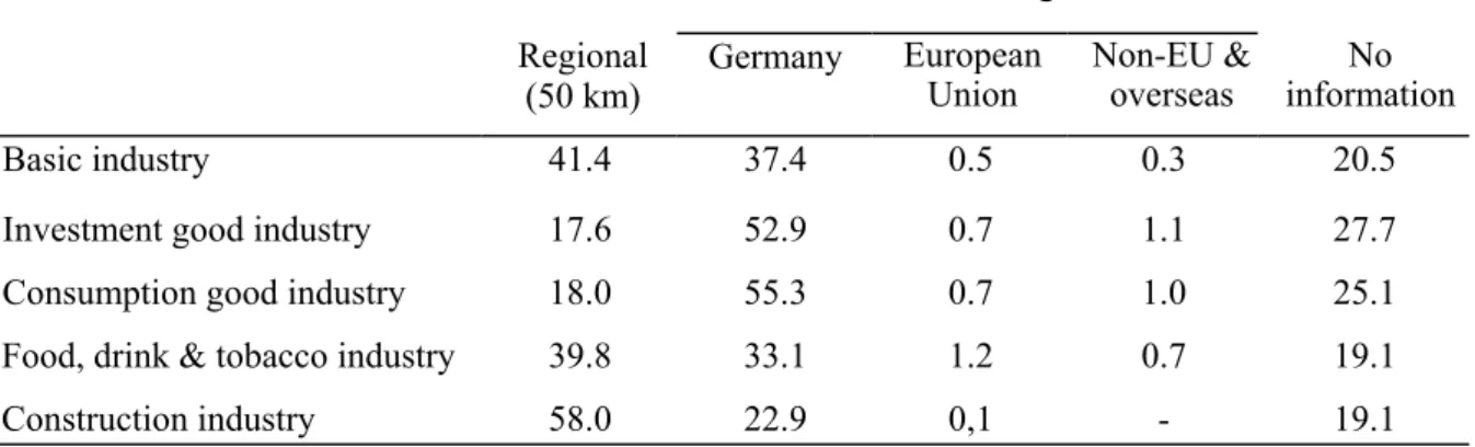 Table 5. Main sales regions of East German industrial companies receiving KfW loans,  1990-1993 