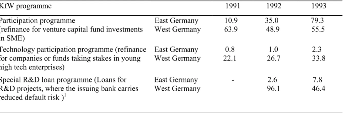 Table 7. KfW programmes promoting venture capital fund activities in East  Germany, 1990-1993 