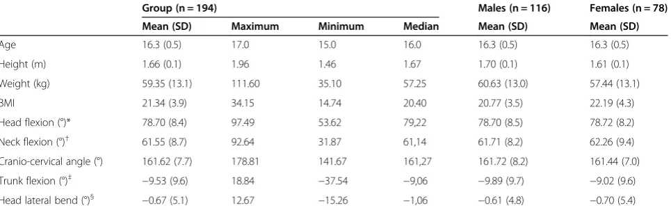 Table 1 The mean, median, SD, maximum and minimum values for height, weight, BMI and the five postural angles forthe total group and by gender (n = 194)