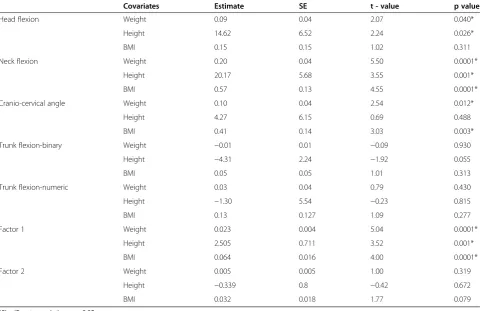 Table 2 Univariate and Multivariate linear regression model demonstrating significant associations (p < 0.05) betweenindividual angles, combined posture and covariates (weight, height and BMI)