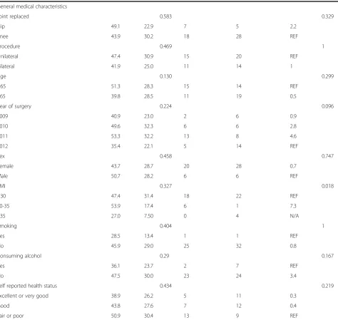 Table 2 Preoperative characteristics associated in bivariate analyses with postoperative participation in PA 1–4 yearspost-TJR as measured by the ADSI of the YPAS (Continued)