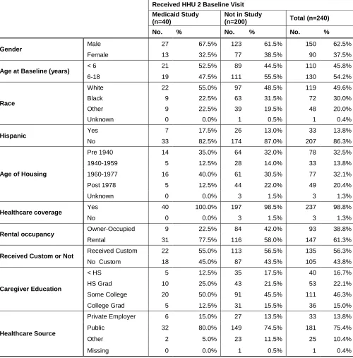 Table 4.1: Demographics of HHU II Participants, by Medicaid Study participation 
