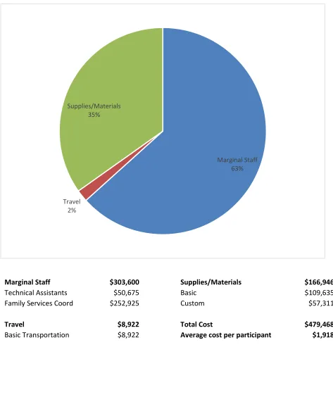 Figure 4.1: MARGINAL Costs 