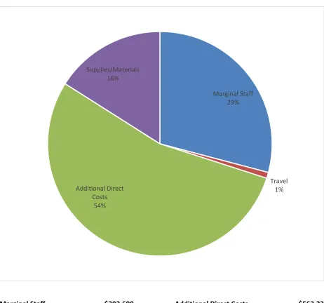 Figure 4.2: DIRECT Costs 