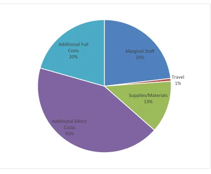 Figure 4.3: FULL Costs 