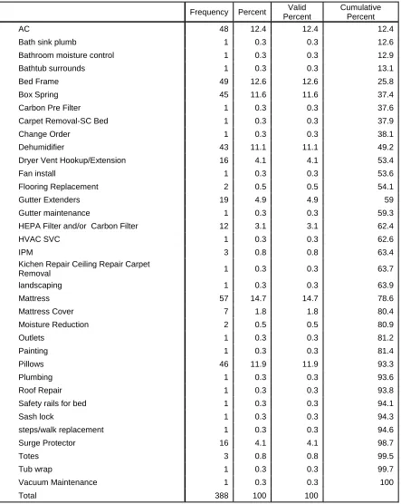 Table 4.9: Custom intervention products and services 