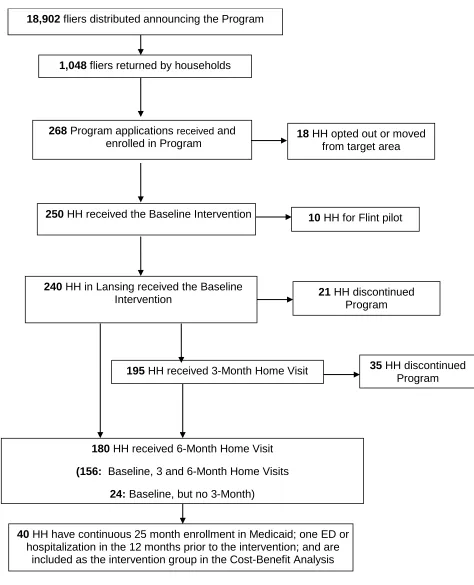 Table 5.1: HHU II Program Recruitment and Participant Flow Diagram  