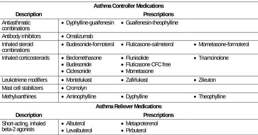 Table 5.5: Asthma Controller and Reliever Medications 