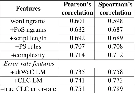 Table 2: Ablation tests showing the correlation betweenthe CLC and the AA system.