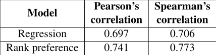 Table 3: Comparison between regression and rank pref-erence model.