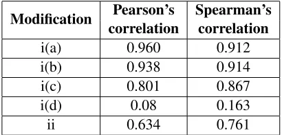 Table 6: Correlation between the predicted values and theexaminer’s scores on ‘outlier’ texts.