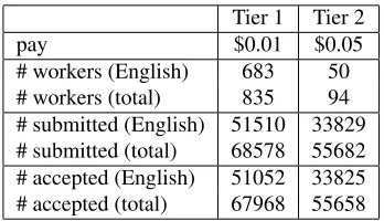 Table 1: Statistics for the two video description tasks